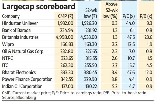 DhanValue's tweet photo. One-third of large caps trading near 52-week lows. https://t.co/TbnVoeREwu