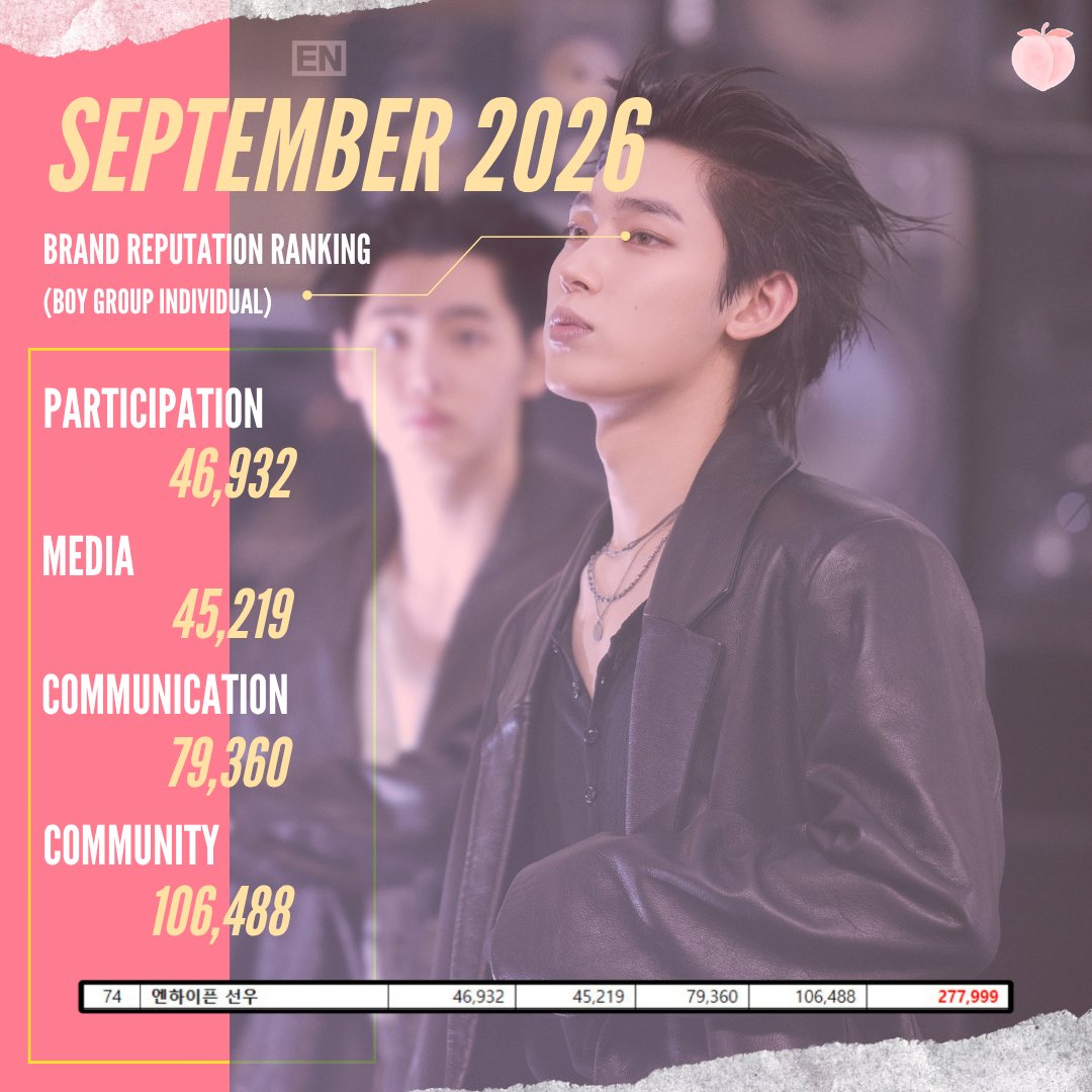 ksnpopbase's tweet photo. INFO | 260919

ENHYPEN SUNOO ranked #74 in Brand Reputation Ranking (Boy Group Individual Member) for the month of September 2026!

CONGRATULATIONS SUNOO
#SUNOO #엔하이픈 #선우 #김선우 #ソヌ
#ENHYPEN_SUNOO #엔하이픈_선우 https://t.co/MoAbFdKW3B