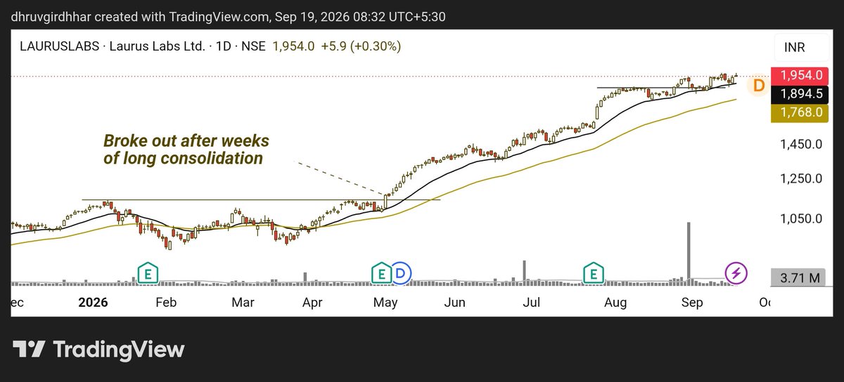 Shaant_Trader's tweet photo. Laurus Labs - That's how a silent compounder looks like.
After a long base breakout, it has taken a consistent support at 21 daily EMA throughout.
It shows strong Institutional Demand on every minor dip or consolidation.
#LaurusLabs #TechnicalAnalysis #ChartPattern #BreakoutStocks #PriceAction #IndianStockMarket #NiftyPharma