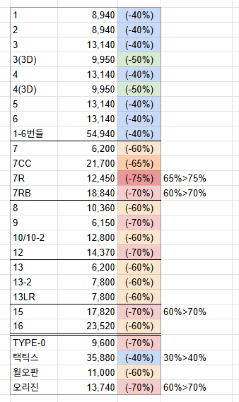 Tora__FF14's tweet photo. 다시 돌아온 파판 시리즈들 스팀 할인 10/2까지!!!
할인율 40%부터 >>75%<<까지~

이번에 7 리메이크작들 할인율이 또 올랐네요!! 이외에도 할인율 오른 게임이 좀 있어서 주목해볼만 한것 같습니다!!
와! 파이널판타지! (대부분) 만원대!!!

관심있던 게임들 이번 기회에 꼭 사보시길!!🥰 https://t.co/zQWZzxxGzn