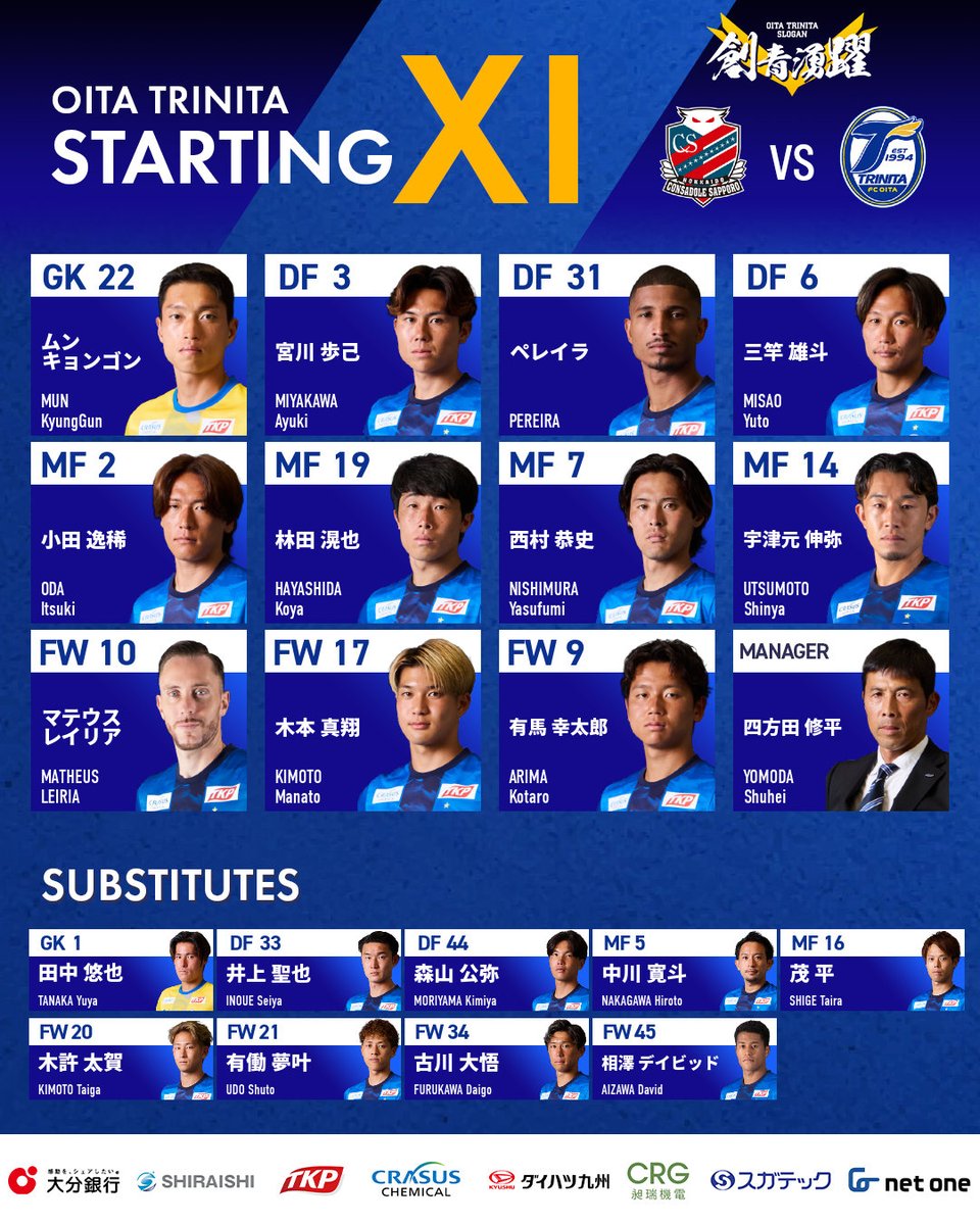 TRINITAofficial's tweet photo. 🔵🟡明治安田J2リーグ 第7節
🆚#北海道コンサドーレ札幌 🕑 14:00キックオフ

／
本日のスターティングメンバー🔥
＼

GK #ムンキョンゴン
DF #宮川歩己 #ペレイラ #三竿雄斗
MF #小田逸稀 #林田滉也 #西村恭史 #宇津元伸弥
FW #マテウスレイリア #木本真翔 #有馬幸太郎

#大分トリニータ #trinita https://t.co/3xMHfJnU5h