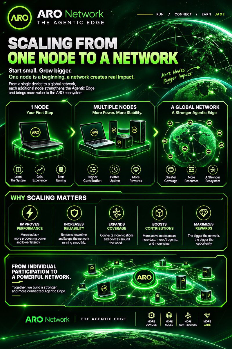 Kaivandra14_'s tweet photo. One node is the beginning. More connected nodes can expand resources, coverage, and contributions, helping build a stronger Agentic Edge.

One node 
More nodes
Stronger network.
@AroNetwork @AroNetwork_id
#AroNetwork #AROtoEARN https://t.co/cilCe5qAsU