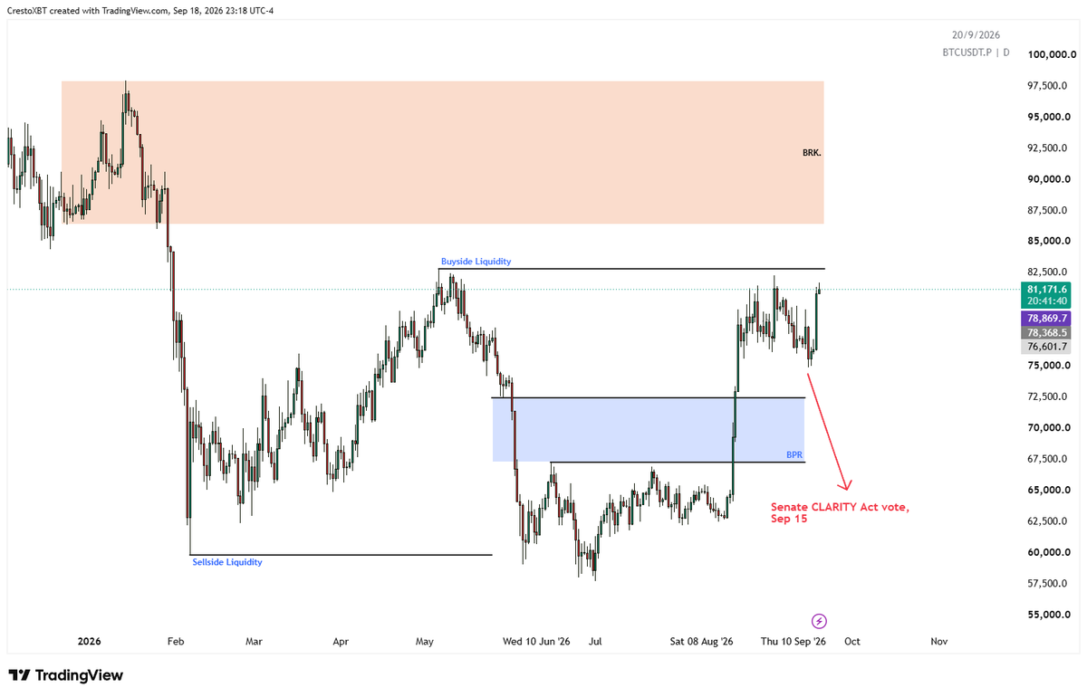 CrestoXBT's tweet photo. $BTC Update
The mistake I made, and I think a lot of people made, was waiting for a deeper pullback.

Bull markets rarely give you the correction you’re waiting for.

Sometimes the strength itself is the signal. https://t.co/JI2x0rfQcP
