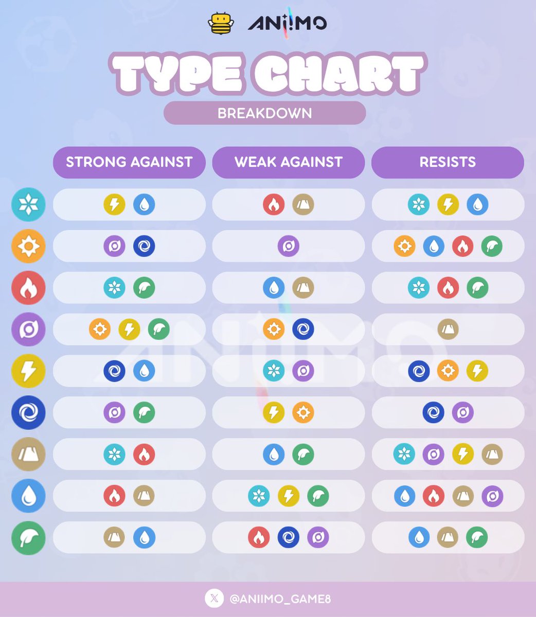 Aniimo_Game8's tweet photo. Looking to dominate elemental matchups? 🌱

Darkness leads offense hitting 1.6x on Lightning, Grass & Light. Water, Earth & Light are top defenders, resisting 4 elements each.

Ultimate hard counters:
• Ice ➔ Water
• Water ➔ Fire
• Wind ➔ Dark

Full chart below! 👇

#Aniimo @Aniimo_EN