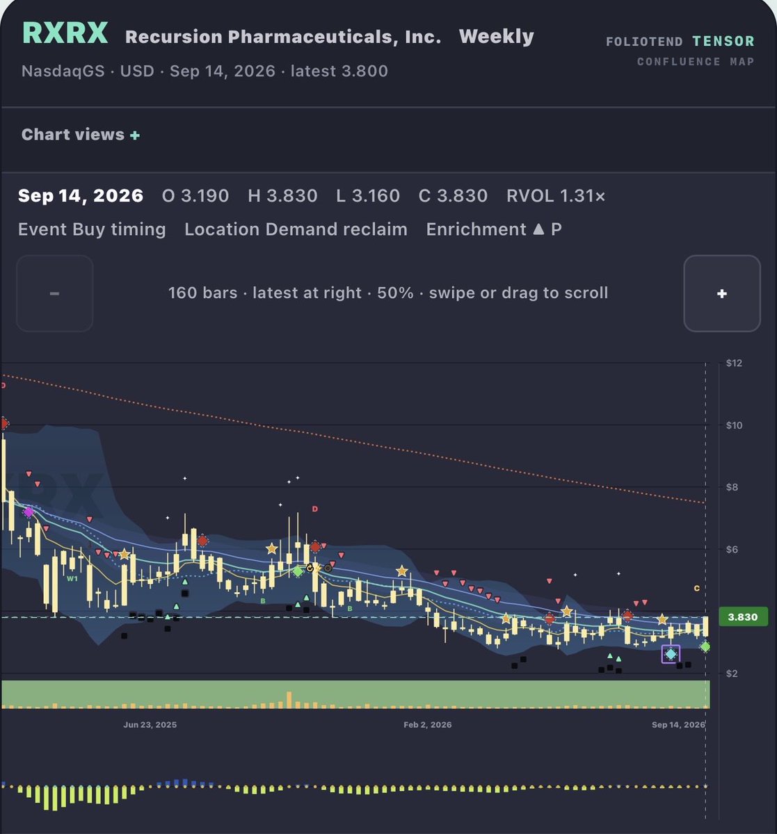 SCANNER: Weekly Geeen Buy Signal - $RXRX
Recursion Pharmaceuticals Inc

I am pleased that I happened to buy this today, before the week closed so I was unaware 