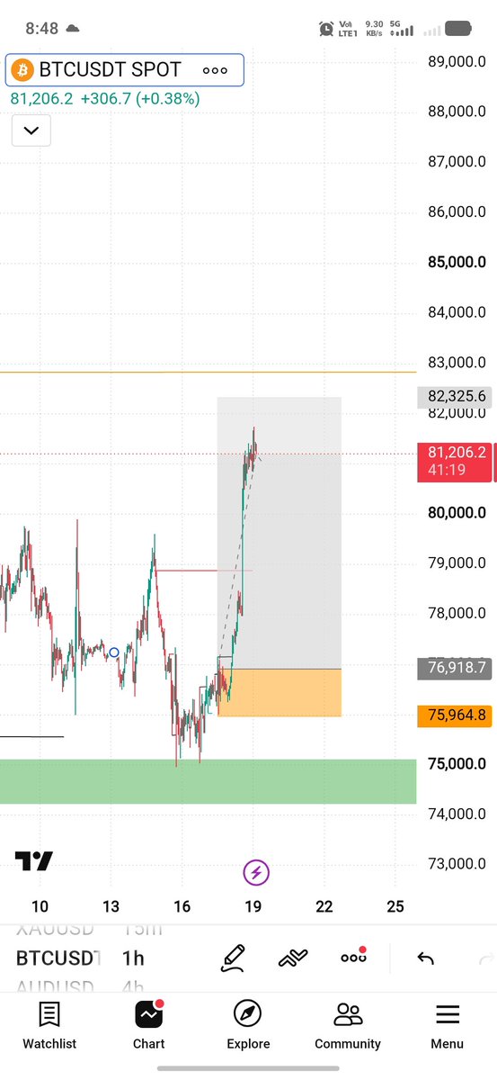 KamranSidd87498's tweet photo. #btc trade I fully closed here because 
Of holidays it was a good trade 
#btc #xau https://t.co/EztX15XBZm
