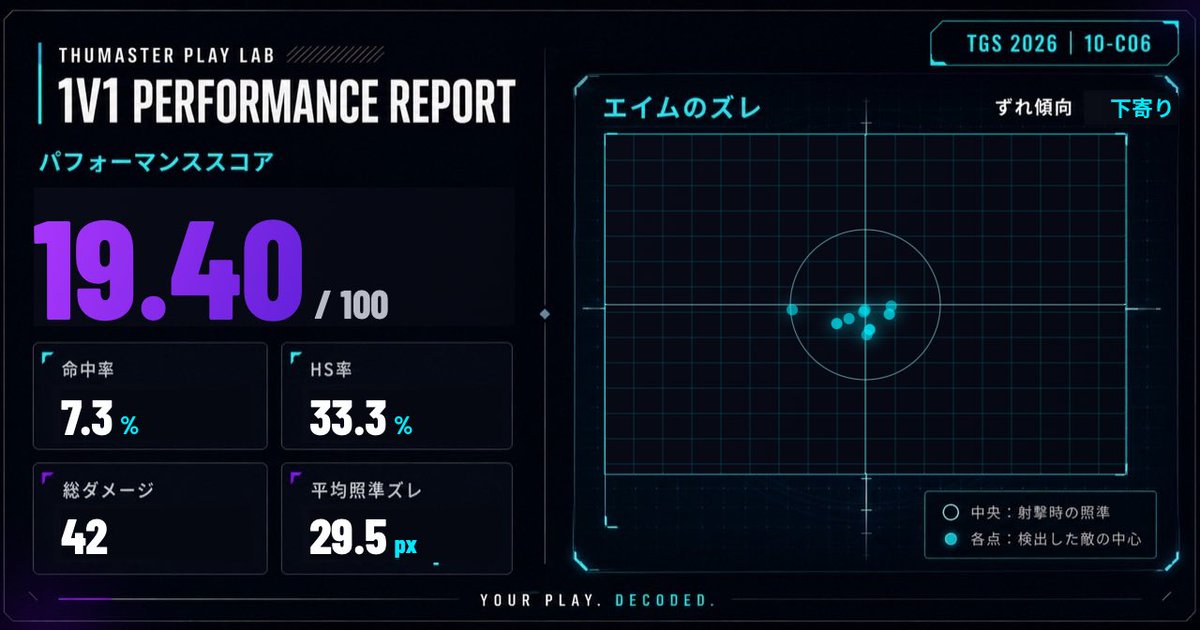Aose_runVT's tweet photo. 🎮 Thumaster Play Labで、あなたのゲームプレイを解析!
【今回の解析結果】
パフォーマンススコア:19.4
命中率:7.3%
HS率:33.3%
総ダメージ:42
平均照準ズレ:29.5px
まだまだうまくなれる!🎯
あなたもClutchyブース「10-C06」で挑戦してみてください!
#Thumaster #TGS2026 #Clutchy
https://t.co/stS1JRFaPL