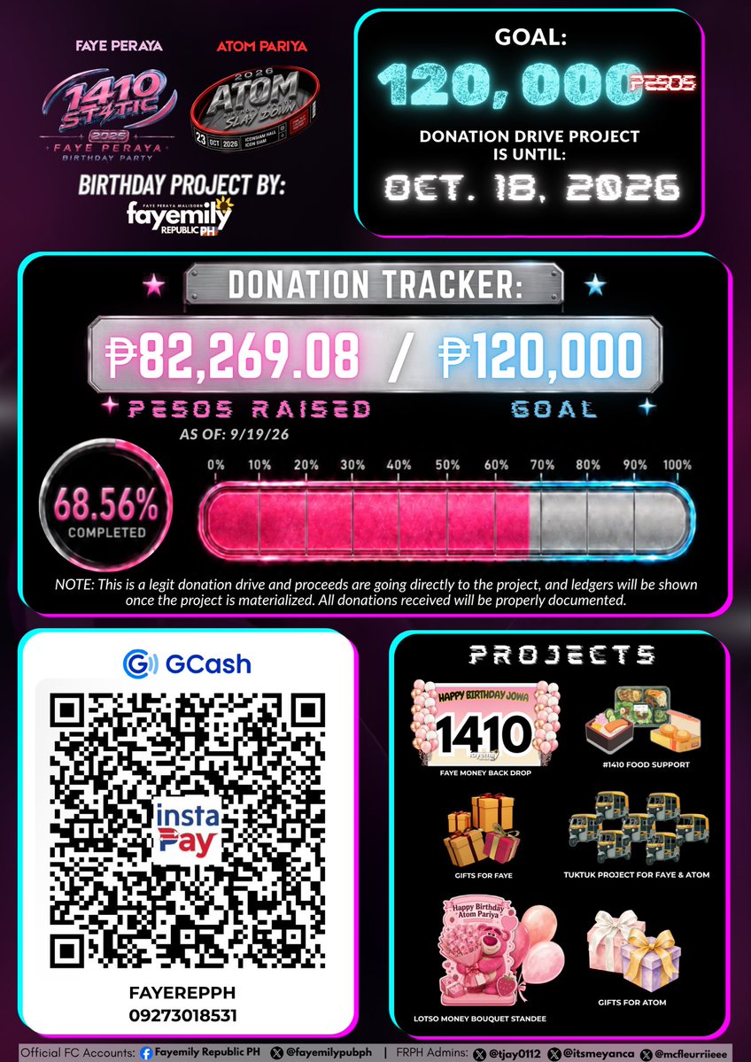 fayemilypubph's tweet photo. 🎂 FAYE & ATOM 2026 BIRTHDAY PROJECTS — Donation Drive Tracker 🎂

Just a quick update on the progress of our donation drive. As of today, we have already reached 68.56% completion rate! We are getting there. Slowly but surely 💪

🎯 Goal: ₱120,000
💰 Collected Amount: ₱82,269.08
🗓️ Collection Period: Until 18 OCT 2026

Thank you to each and every single one of you for your support, donations and all the help in promoting this donation drive for this FayeAtom 2026 Birthday Project. We wouldn’t be able to do this or any of our successful projects without you. 💛🙏

To those who want to join us, we are still accepting donations until 18 OCTOBER 2026. Any contribution no matter the amount is greatly appreciated. Every donation is a step closer towards reaching our goal. 🙏

Donation Channels (QR Codes 👇):
✅ GCash
✅ Wise
✅ PayPal

Project Proposals:
🌻 Faye Money Backdrop
🍱 #.1410 Static Food Support
🍑 Lotso Money Bouquet for Atom
🛺 Tuktuk Project for Faye & Atom
🎁 Gifts for Faye & Atom

Please don’t forget to DM us your proof of donation so we can record them accordingly. You can also message us if you have any inquiries. 📨

MARAMING SALAMAT PO! 🙏

— FRPH Admins 🌻💛🇵🇭

#FayePeraya #FayeAtom #AtomPariya
#1410STATIC #SLAYDOWN
#FayeBirthdayParty2026
#AtomBirthdayParty2026
#FayemilyRepublicPH