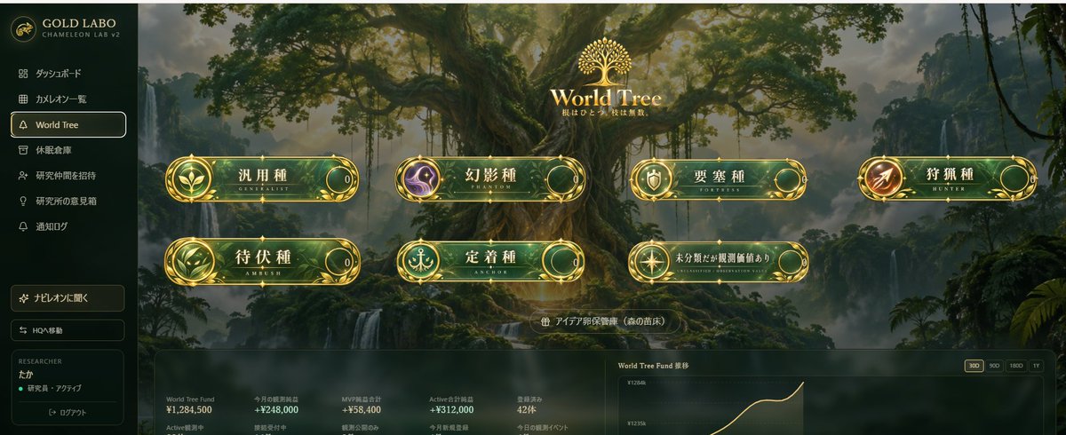 TAKA_GOLD_'s tweet photo. WEBアプリのほうも大分できてきた。

研究員画面。
World Tree。
カメレオンの観測記録。
少しずつ、
「研究所に入る」感が出てきた。
リリース時は、
初期研究員として気軽に触ってもらえる
先行開放も考えています。 https://t.co/q7BgX5EAlz