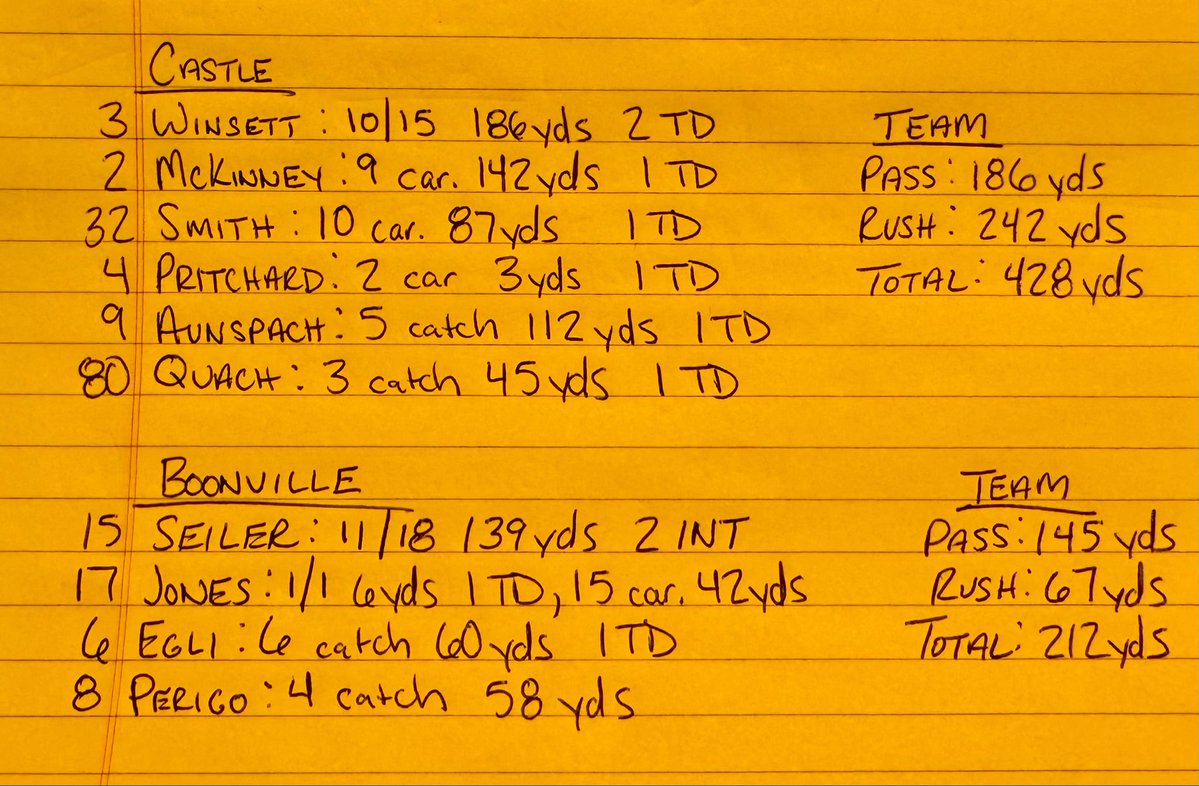 MakeItHoehn19's tweet photo. Final: @Castle_Football (4-1) 34, @BoonvilleFB (4-1) 6 #GoKnights

Knights flawless tonight with 242 yards on the ground, including 142 yards from Nolan McKinney.

Castle hits the road next week to take on unbeaten @reitzfootball 

Stats⬇️⬇️⬇️ https://t.co/s6rwqD2Ziz
