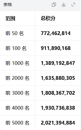 kusanliu's tweet photo. .@domaprotocol DOMA当前数据一览:见下2图:
前5K地址总积分 20亿:
第 100 名 1,795,936
第 1000 名 287,867
第 2000 名 207,168
第 3000 名 132,552
第 4000 名 107,510
第 5000 名 74,681
#DOMA #DomainFi https://t.co/Z86PhPQQrA