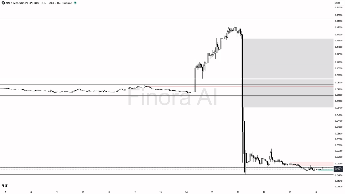 ⚠️ $AIN 2.3x volume on a 3.8% bounce looks like relief noise, not smart money

- my bias is bearish here — 1h, daily and weekly structure are aligned lower high