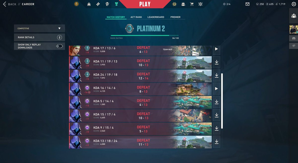 _smaz_'s tweet photo. I LOVE VALORANT SO MUCH
@VALORANT 
doesn't  matter if i do good or bad.
solo, duo, trio or stack. i will lose all my games.
no commers, throwers, fragile egos that can't take criticism or try to think the game is winnable even at 0-5
amazing state of ranked 
thank you @riotgames https://t.co/222G6MlRta