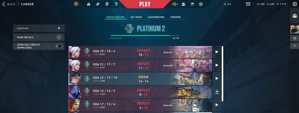 _smaz_'s tweet photo. I LOVE VALORANT SO MUCH
@VALORANT 
doesn't  matter if i do good or bad.
solo, duo, trio or stack. i will lose all my games.
no commers, throwers, fragile egos that can't take criticism or try to think the game is winnable even at 0-5
amazing state of ranked 
thank you @riotgames https://t.co/222G6MlRta