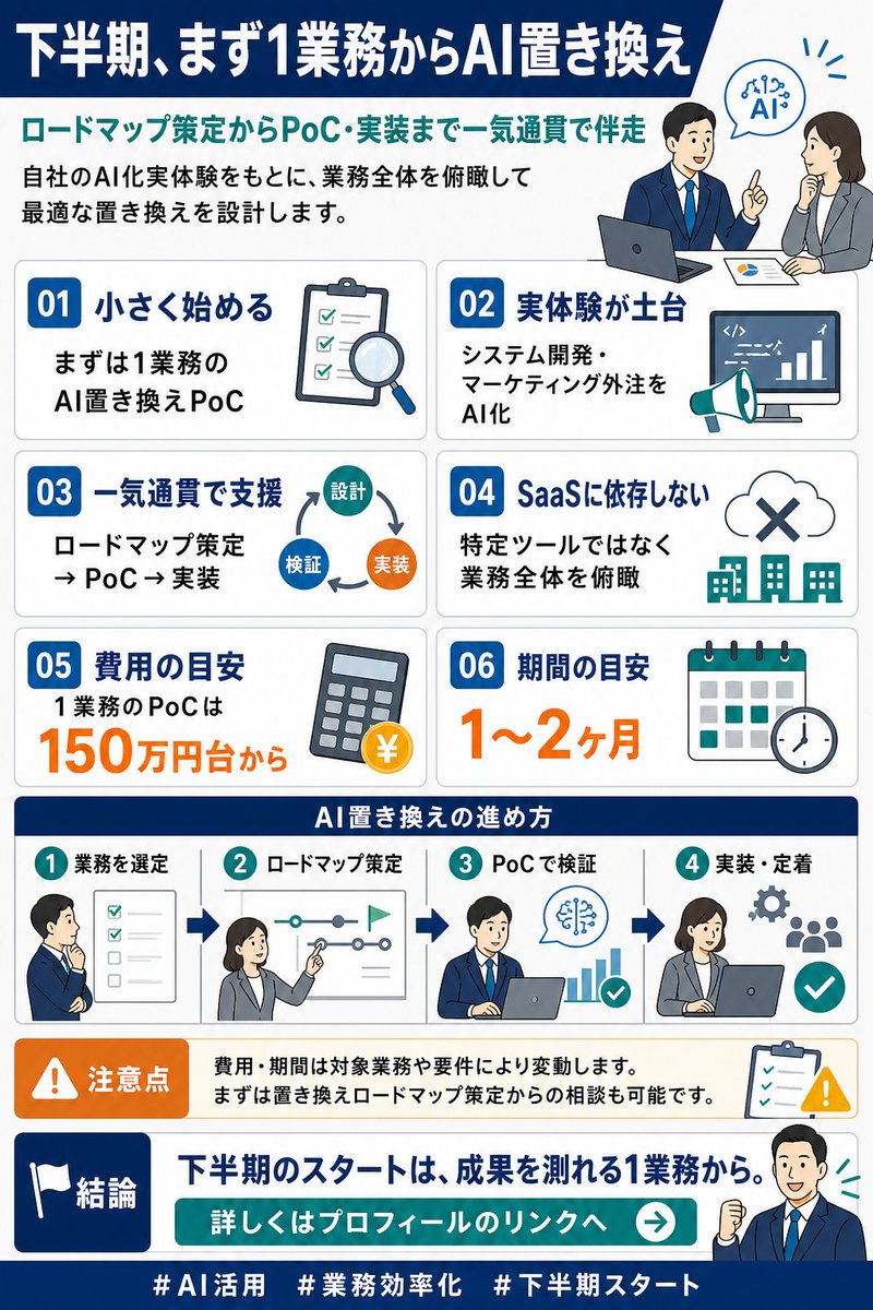 genaibeans's tweet photo. 下半期のスタートに、まず1業務のAI置き換えPoCから。自社の開発・外注をAI化した実体験をもとにロードマップ策定から実装まで伴走します。PoCは150万円台から、目安1〜2ヶ月。ロードマップ策定からの相談も可。
詳しくはプロフィールのリンクへ #AI活用 https://t.co/qBEYI3SQte