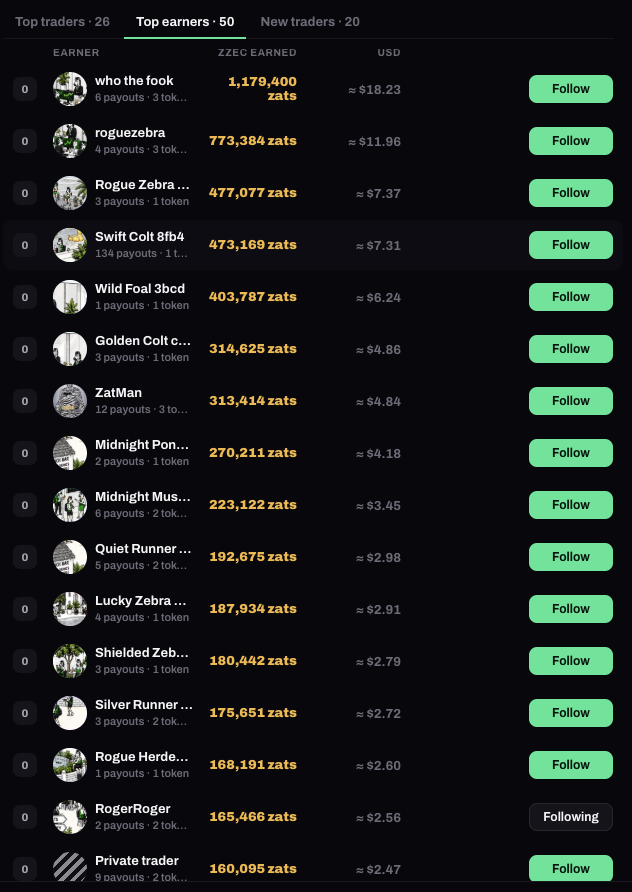 ZEALZdotfun's tweet photo. Traders are already starting to accumulate their ZATS. 

We'll always be airdropping active users, top traders, top referrers, liquidity providers, and users posting zonks throughout the week!

🦓🛡️ https://t.co/tXekxwHOks
