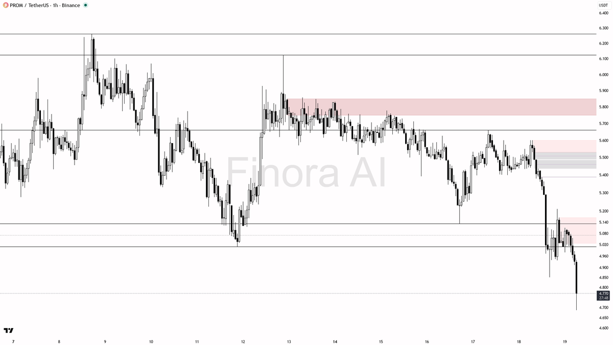 📉 $PROM 4.9x volume into the -13.1% break looks like distribution not dip

- my bias is bearish here on the 1h — that 4.9x volume dump with sellers in control 