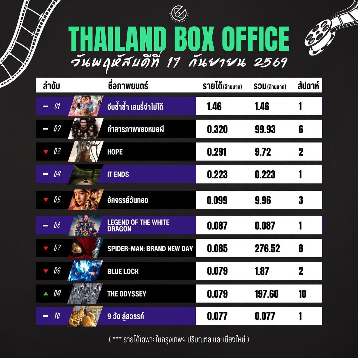 alahof's tweet photo. 6 สัปดาห์แล้ว รายได้ยังดีอยู่ ✨#คำสารภาพของหมอผี #BamBam https://t.co/VwrvvqgyBl