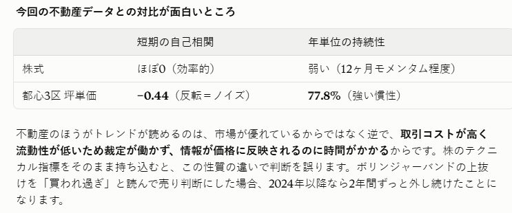 chiyodaku42's tweet photo. よく言われることですが、瞬時に情報を価格に織り込む株と違って、不動産は情報が価格に織り込まれるのにタイムラグが大きいと。

つまり、いまみたいな下落相場でISOGE！するより、反転の兆しが見えてから買いに行くべきと。 https://t.co/fpohrXafK4