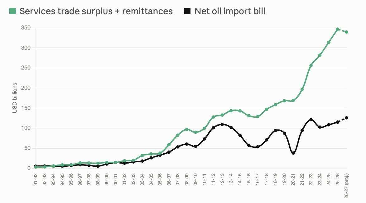 datacynicIND's tweet photo. @captamarnath @orgyanesh @TantriPrasanna A major factor is India's gain in Services Trade Market Share over the last 10 years. Remittances have also been surging. And with Oil prices averaging around $70 and manufacturing share also picking up, the next 10-25 years will be Mega for India. https://t.co/rdfb5BmAcT