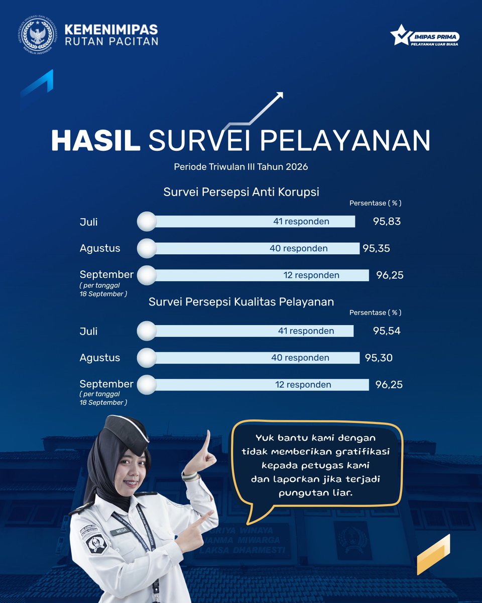 Rutan_Pacitan's tweet photo. Hai sobat rucita!
Nih kita tampilkan Hasil Survei Rutan Kelas IIB Pacitan Periode Triwulan III Tahun 2026. (Bulan September per-tanggal 18)

Yuk bantu kami dengan tidak memberikan gratifikasi kepada petugas kami dan laporkan jika terjadi pungutan liar.

(Humas Rutan Pacitan) https://t.co/tTkKOzrDfU