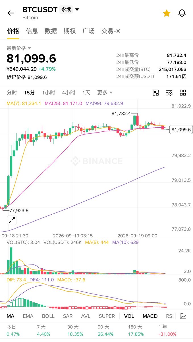 uxy_pb's tweet photo. 新鲜的事情新鲜的心情，八万和二千六大家有没有在75附近和23附近多的这一波肯定有吃爽的
接下来他两个的走势会很奇葩，爱的人爱死，狠的狠死
只有真正进入这个圈子，你就会知道3天3夜你就睡3个小时的感觉，一瞬间不看k线就会被拉爆。
有人会在这个时候空它吗 https://t.co/uwoHG3AM1F