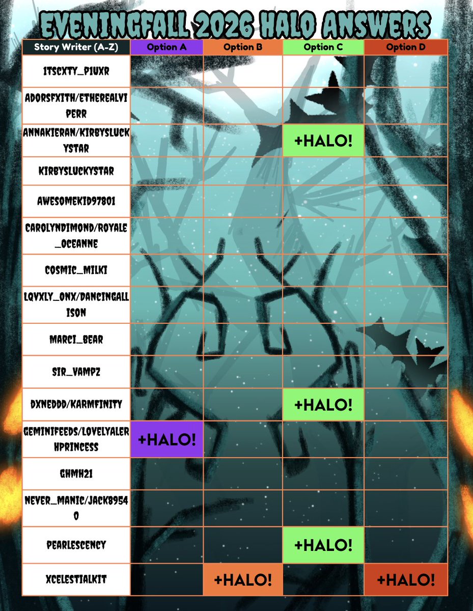 RHValkyriesNews's tweet photo. 👻💀EVENINGFALL 2026: FOUNTAIN ANSWERS! 🎃✨
🐈‍⬛ UPDATE 1: Haunted Hallow🕸️ Eveningfall 2026
⚠️REMEMBER, choosing the right option doesn't guarantee a halo, its a CHANCE

🦇 UPDATE: Comment new answer! https://t.co/gr1vGYurDj