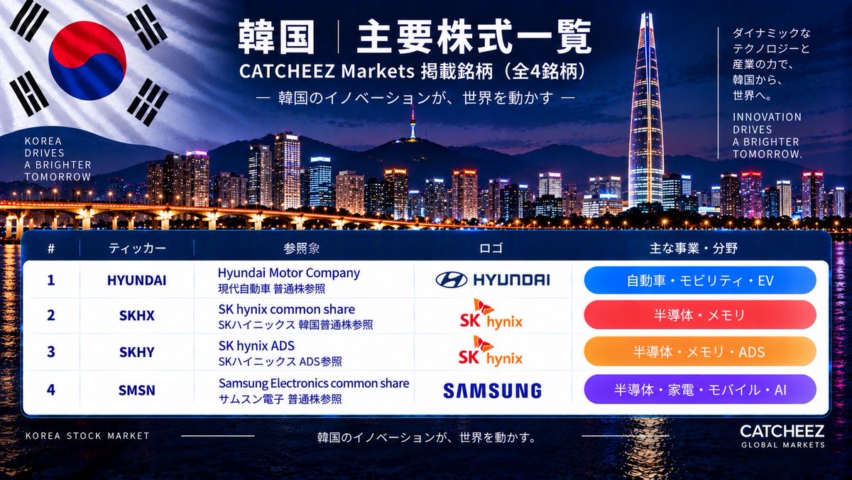 CATCHEEZ_'s tweet photo. キャッチーズ韓国株銘柄一覧🫜

🇰🇷韓国株計4銘柄の取引が可能。

クリプトから株式市場📈へ https://t.co/KaM2l3BQAh