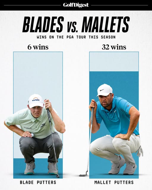 HarleyRidingAg's tweet photo. Nearly 85% of PGA Tour events this year were won by golfers with mallet putters. 📷 https://t.co/MIzEdAcFAC