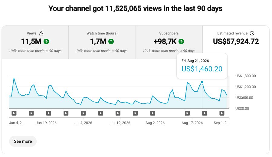 calebAnderle2's tweet photo. 🎥 Posting videos but not seeing the income you want?
It’s time to change your strategy! With the right guidance, you can learn how to turn your YouTube content into a stronger revenue-generating channel.#facelessyoutube
Ready to level up? Comment “ACTION” and let’s get started! 💰