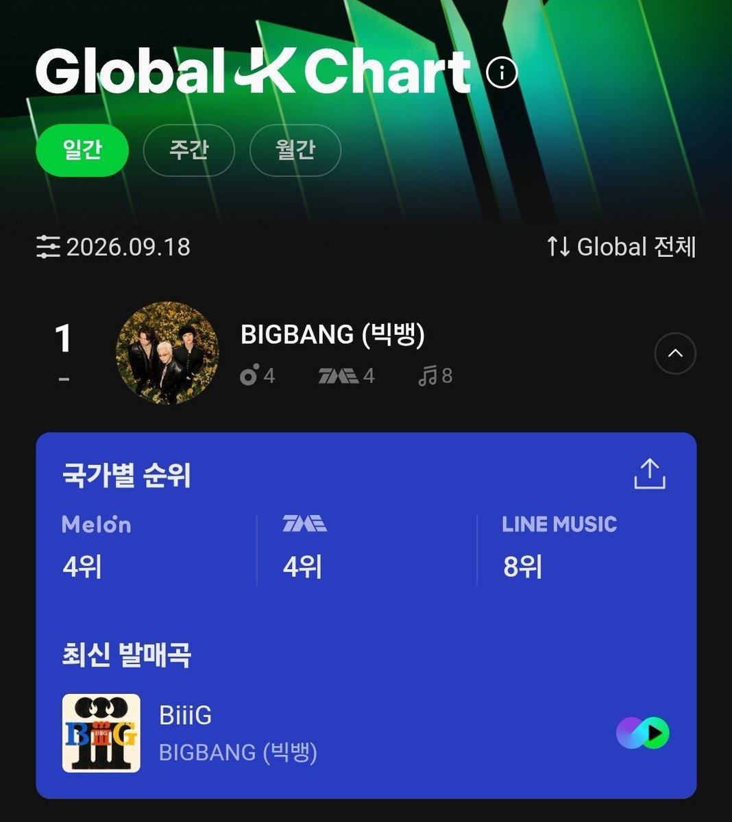 GDRAGON_STREAM's tweet photo. ‼️‼️‼️잠깐 다들 팬톡에 글쓰고 가실게요‼️‼️‼️

9.18 글로벌차트 일간
🌼 지드래곤 종합 6위
🇰🇷 15위 🇨🇳 7위 🇯🇵 32위
다들 맘도 아프고 고생이지만 힘을 내요 우리😢

👑 빅뱅 종합 1위
🇰🇷 4위 🇨🇳 4위 🇯🇵 8위
짜란다 짜란다 🎵 https://t.co/6pVJlQWbs7