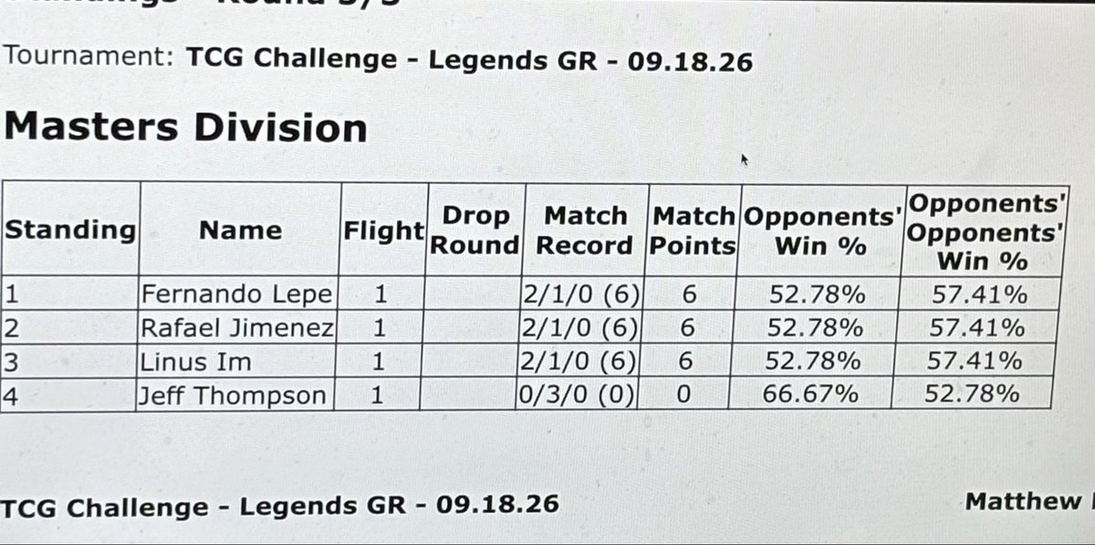G12Lepe's tweet photo. First Legends Challenge at their Gilroy location. Small event, but I came out on top of a 3-way tie. Deck bricked against Zoro. My tech backfired on me also. Overall, happy to get points on the board and start building from here.

Thank you @EbisuCollection for the support! https://t.co/TC0FQfCvDS