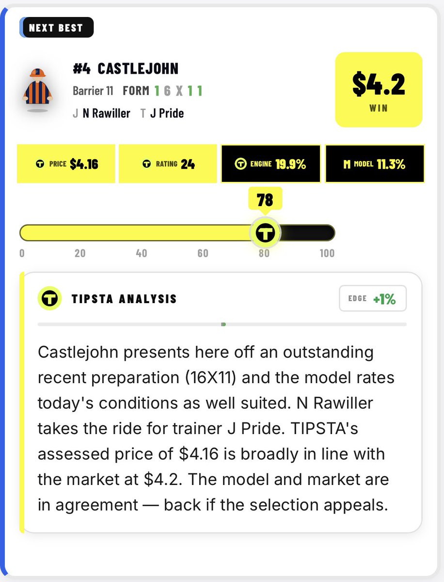 TIPSTA__'s tweet photo. TIPSTA | RANDWICK R4

4/4 at Randwick 

🥇 #17 NIGHT AGENT $5.20 (BB) ✅
🥉 #4 CASTLEJOHN (NB) (P$ 1.40) ✅

Full race-by-race TIPSTA selections, prices, ratings & analysis are available free.

TIPSTA SELECTIONS 🔻
https://t.co/z3WcuTRw5R

#Randwick #racingnsw #TIPSTA #HorseRacing #RacingTips