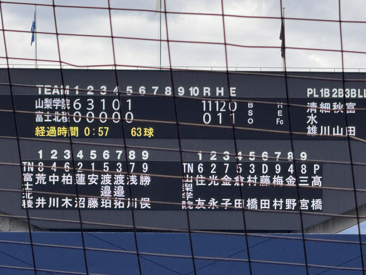 canon_boys's tweet photo. #第79回秋季高校野球山梨大会

🏟️山日YBS球場
【2回戦】
第2試合
終了　※5回コールド
山梨学院11ー0富士北稜

山梨学院が2戦連続の5回コールド勝ちで準々決勝へ
初回に梅村選手のタイムリーや金野選手のランニング3ランなどで一挙6得点
投げては髙橋投手が毎回の10奪三振の内容
富士北稜は打線が渡邉拓選手の1安打のみに終わる

#高校野球　#山梨