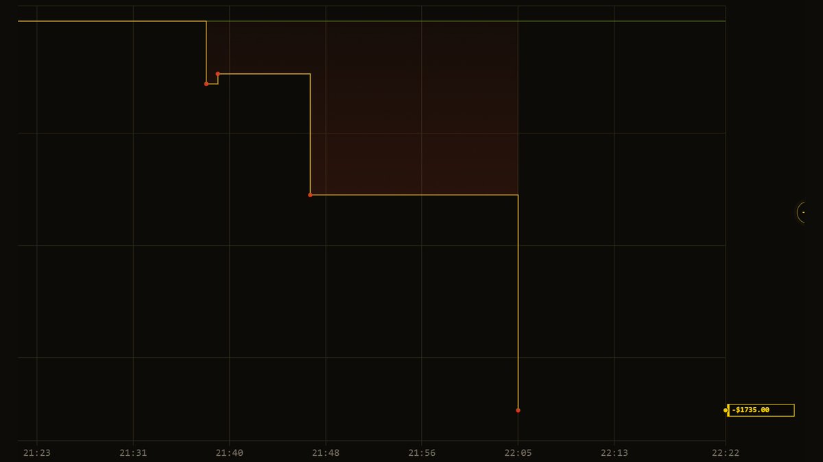 MoneyZoneApp's tweet photo. Four trades.
Flat. Down. Down. Down.
Closed -$1,735. https://t.co/89sEDHfWv0