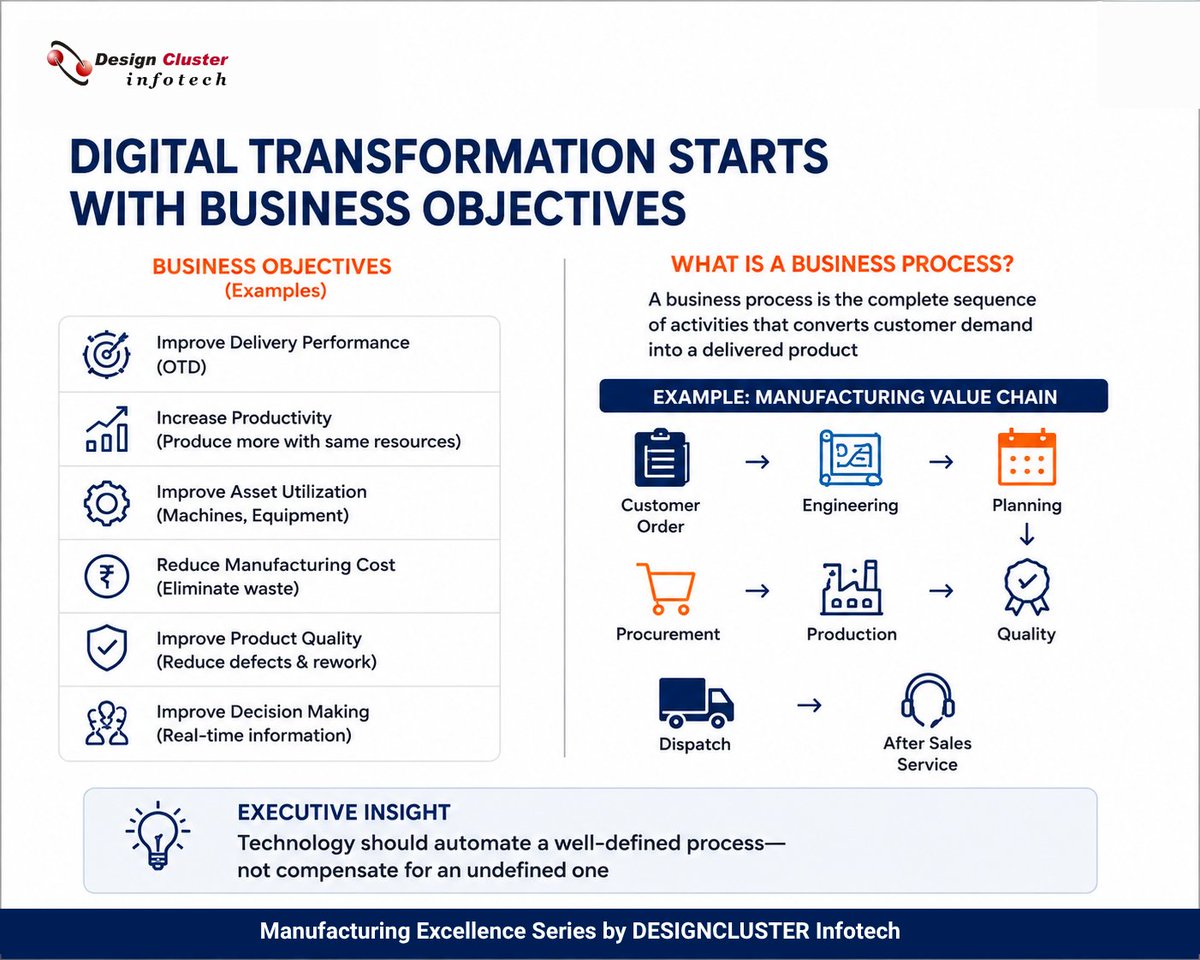 Designclus's tweet photo. Where should manufacturing digital transformation begin? 

Start with the business problem—not the technology. 🎯

Define the outcome. Then choose the technology. 

📩 https://t.co/IBj2HtARpt

#DigitalTransformation #Manufacturing https://t.co/MgyLm633Rr