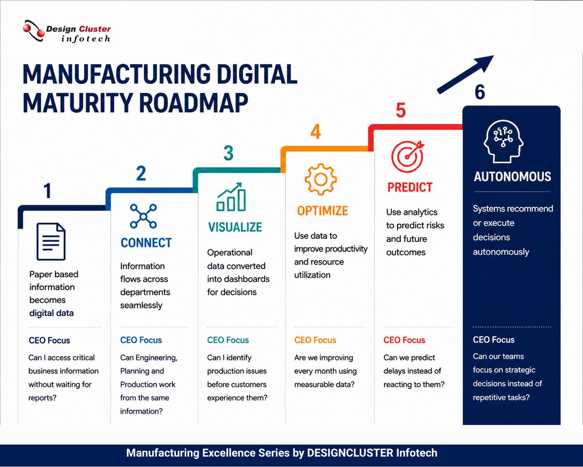 Designclus's tweet photo. Where should manufacturing digital transformation begin? 

Start with the business problem—not the technology. 🎯

Define the outcome. Then choose the technology. 

📩 https://t.co/IBj2HtARpt

#DigitalTransformation #Manufacturing https://t.co/MgyLm633Rr
