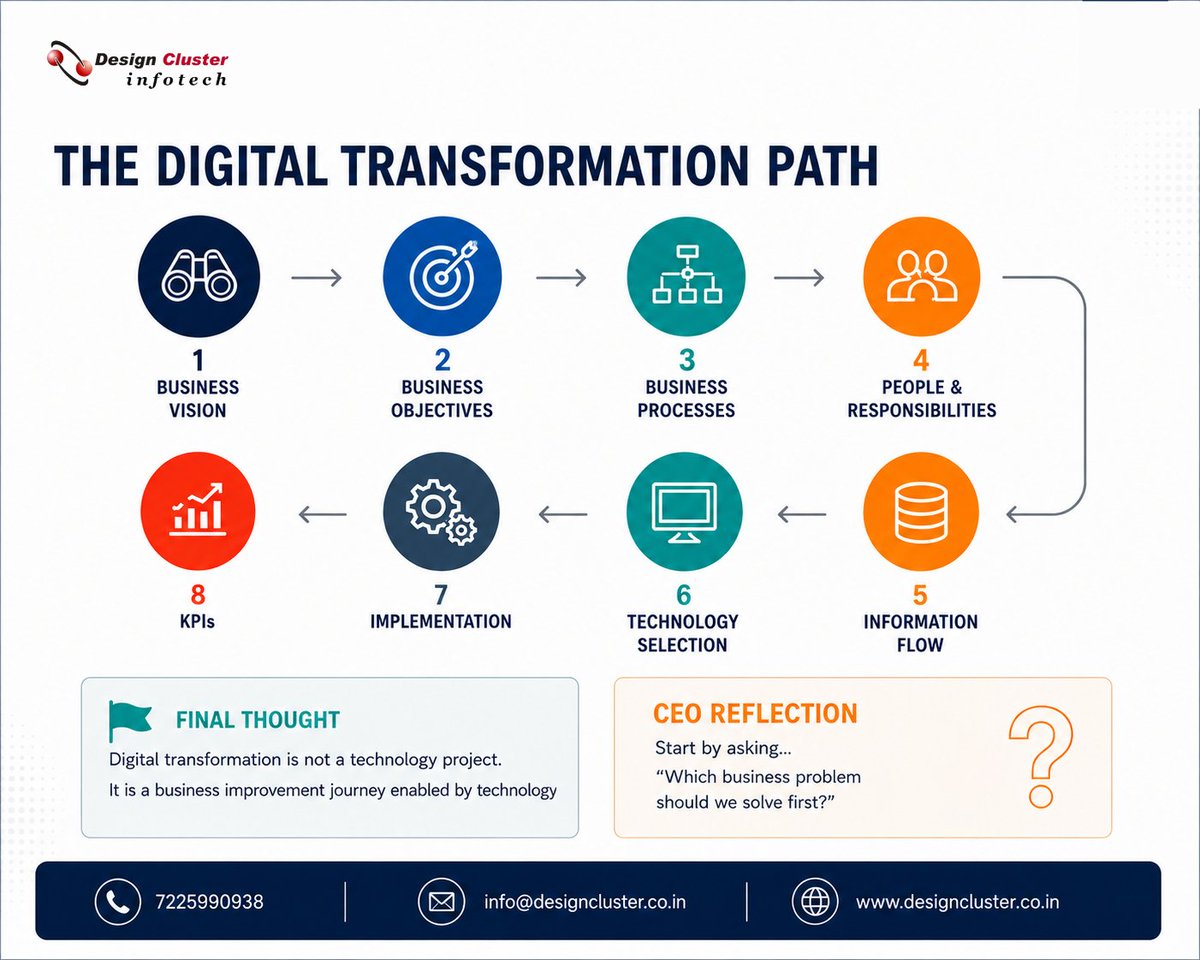 Designclus's tweet photo. Where should manufacturing digital transformation begin? 

Start with the business problem—not the technology. 🎯

Define the outcome. Then choose the technology. 

📩 https://t.co/IBj2HtARpt

#DigitalTransformation #Manufacturing https://t.co/MgyLm633Rr