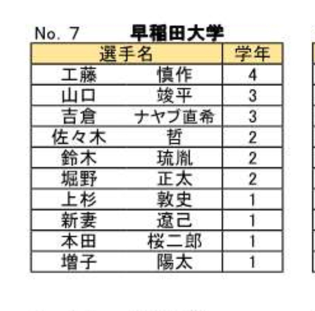enjinouta's tweet photo. ６人、誰を走らせてもよさそうなメンバー。
#早稲田
#出雲駅伝 https://t.co/SAomfsRgWX
