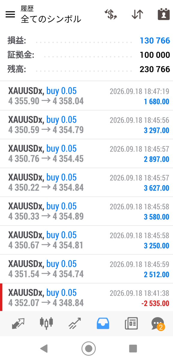 trader1234567's tweet photo. 今週の月曜日に10万入金して1週間で倍の20万

来週また倍の40万に出来たら嬉しいけど、まぁ相場次第なのでコツコツやって行きます😄
#FX https://t.co/ptq5eF0CVT