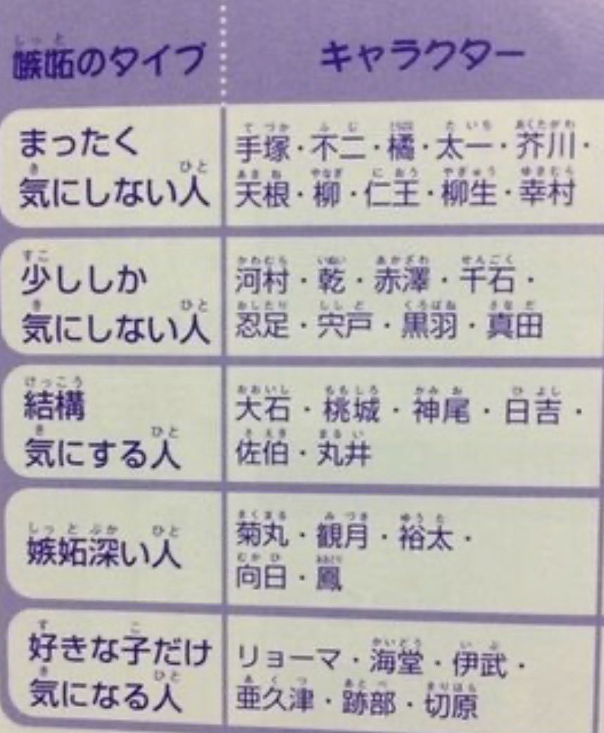 misowaka's tweet photo. これかなり好き。幸村、柳、柳生、仁王は自信家〜
乾と真田ちょっと気になる。
日吉、お前は気にするタイプだよな知ってるよ
日吉「うるさいですよ」
好きな子だけ気になる亜久津仁〜〜跡部景吾〜〜！亜久津跡部「うるせぇ！」 https://t.co/cyxpXKj8II