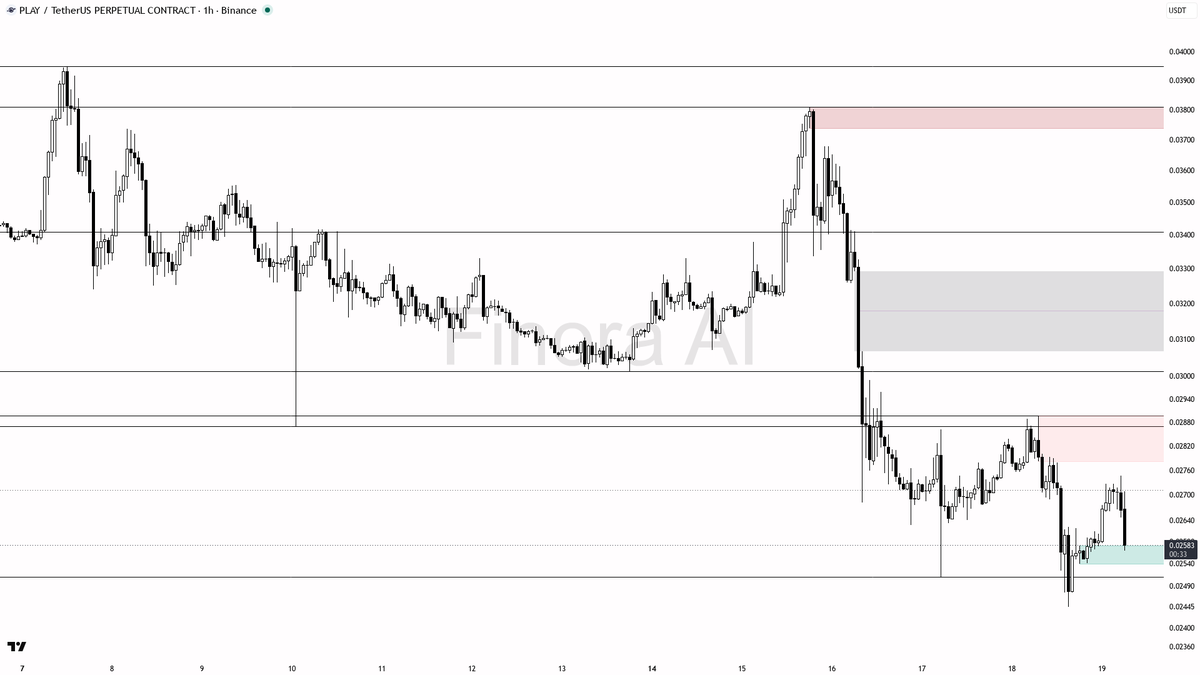 🔻 $PLAY 3.9x volume dump reads as distribution, not washout

- my bias is bearish here — 1h and daily structure both print lower highs/lower lows while price s
