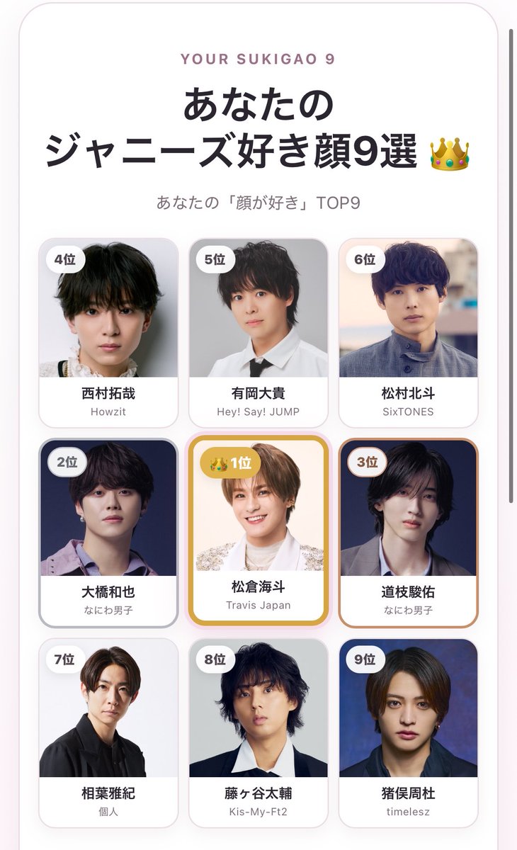 773_tj's tweet photo. 友達が作りました！ジャニーズ好き顔ランキングメーカー！！
ちなみに私の結果は納得のこれでございます🙂‍↕️

https://t.co/AIU16xo02p https://t.co/lTZzqK37ct