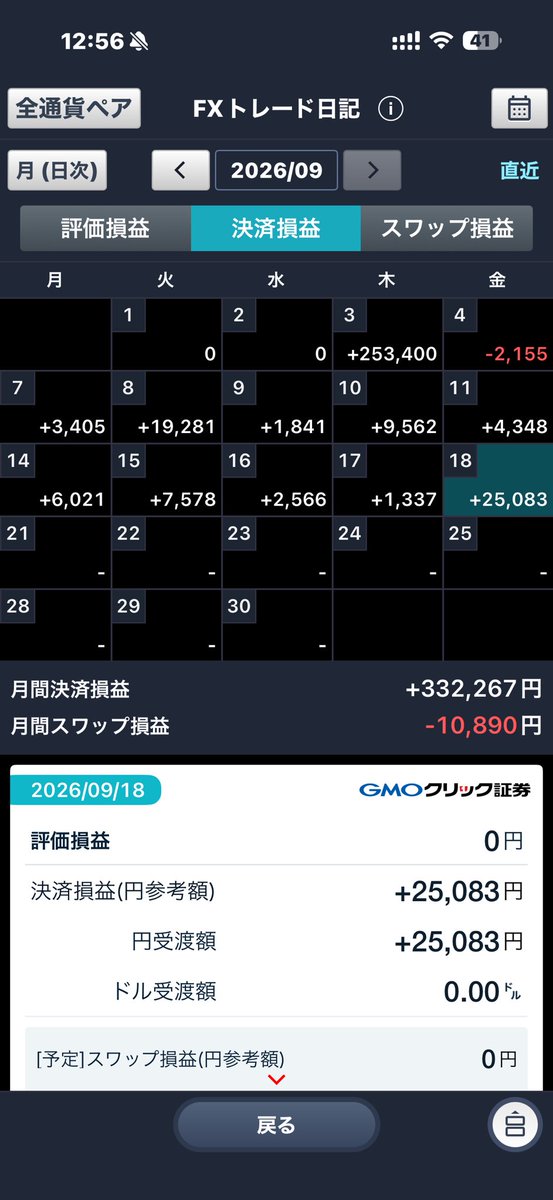reotradex's tweet photo. 【収支報告】
9/18（金）結果：+25,003円
9月合計：+340,279円

原油のみホールド。fxはフラット。
金曜は額としては取れたけど、下手だったな。ロットとやり方見直し。
流石に買い比率はロング利確入って下がったっぽい。
レートチェックでまた暫く介入警戒vs円弱相場なのかな

#為替  #デイトレ  #fx https://t.co/PRmeXNO1AS