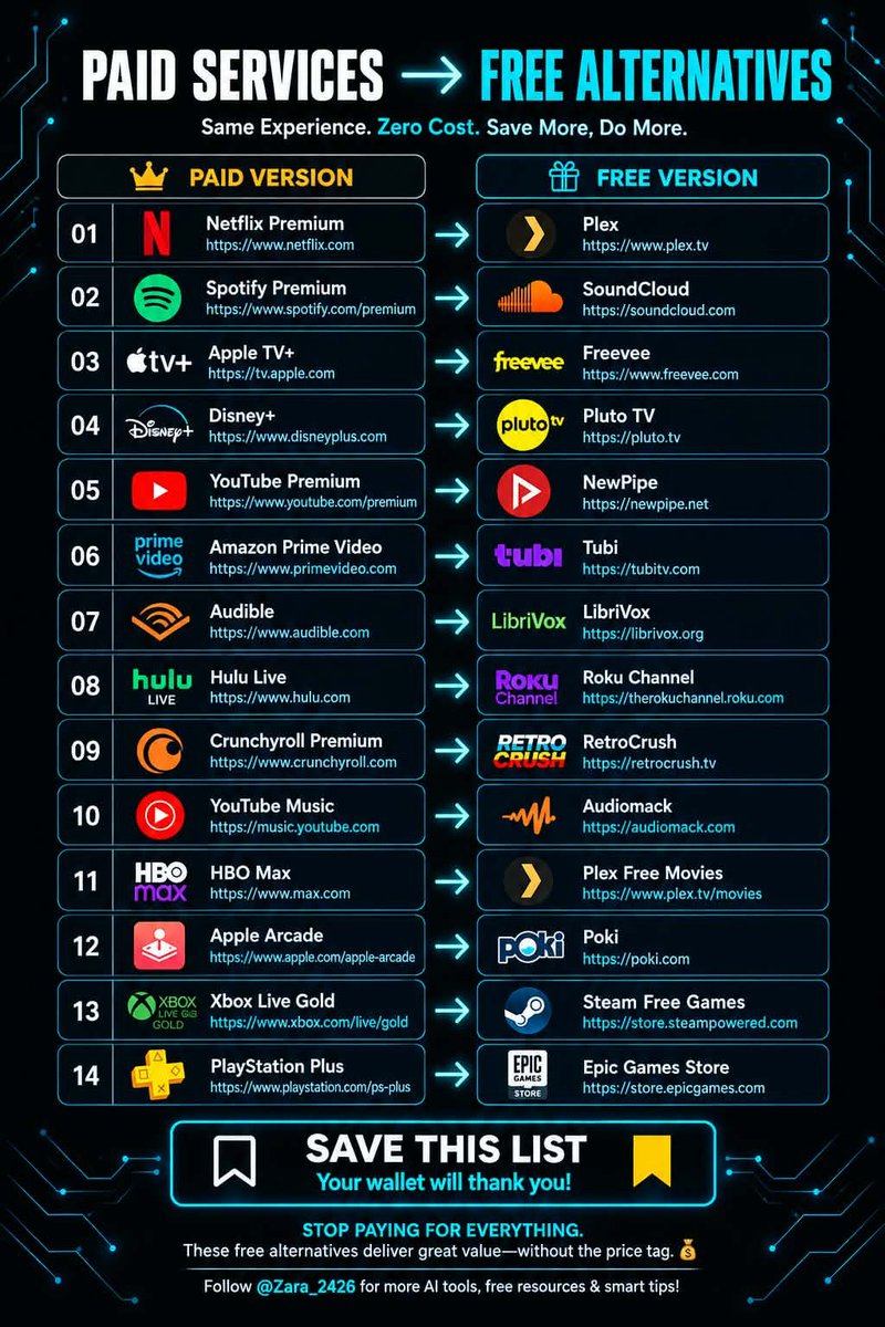 AITechZen7's tweet photo. PAID VS FREE ALTERNATIVES 🆓🔥

Netflix → https://t.co/psxuXZtFxL

Spotify → https://t.co/022qj4zhTz

Disney+ → https://t.co/aJIAoYOFZz

YouTube Premium → https://t.co/p6EVOVNmnz

Prime Video → https://t.co/SvQvYtbewf

Audible → https://t.co/lsue2scoI4

🔖 Bookmark this! https://t.co/a84070yY0X