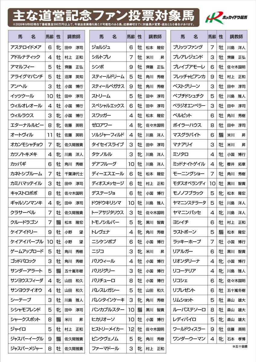 dokeiba's tweet photo. 【道営記念ファン投票🗳️】
第69回 #道営記念〔H1〕(11/5)ファン投票の受付が、本日から10/9(金)の日程で行われます！
インターネット上で投票すれば、抽選で素敵なプレゼントも🎁
ご投票はこちら➡https://t.co/sOOcrfnsmN
#ホッカイドウ競馬
#門別競馬場
#モンスターズ https://t.co/Y2GuU6YZPG