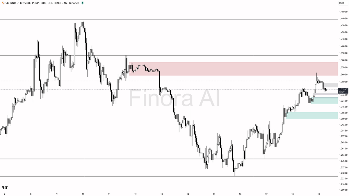⚡ $SKHYNIX 4h BTC divergence is relative weakness not a flip — long bias holds at 0.3%

- my bias is bullish here — 1h and daily structure are both bullish with
