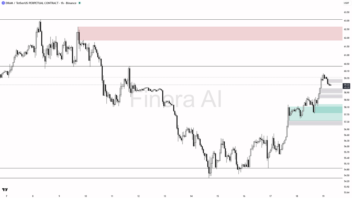 🔍 $DRAM 1.7% holds vs 4h BTC lag — structure says noise not reversal

- my bias is bullish here — 1h structure is higher highs and higher lows, daily is aligne