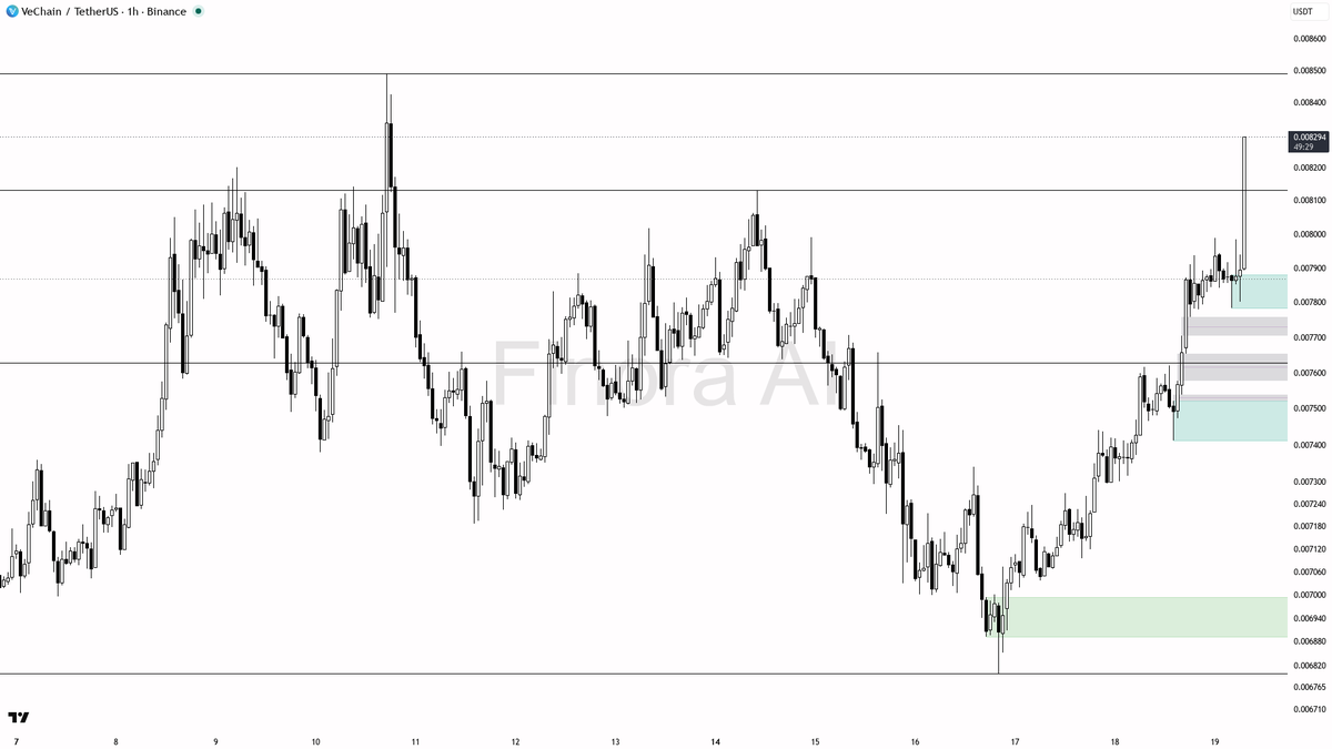 🔥 $VET 10.8x volume on this 3.7% spike reads as smart-money continuation, not noise

- my bias is bullish here — 1h structure is bullish and it is aligned with