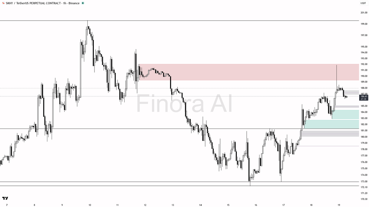 🧠 $SKHY +0.3% 24h but 4h BTC divergence is just relative weakness, not a flip

- my bias is bullish here — 1h and daily structure remain bullish (HH/HL) and al